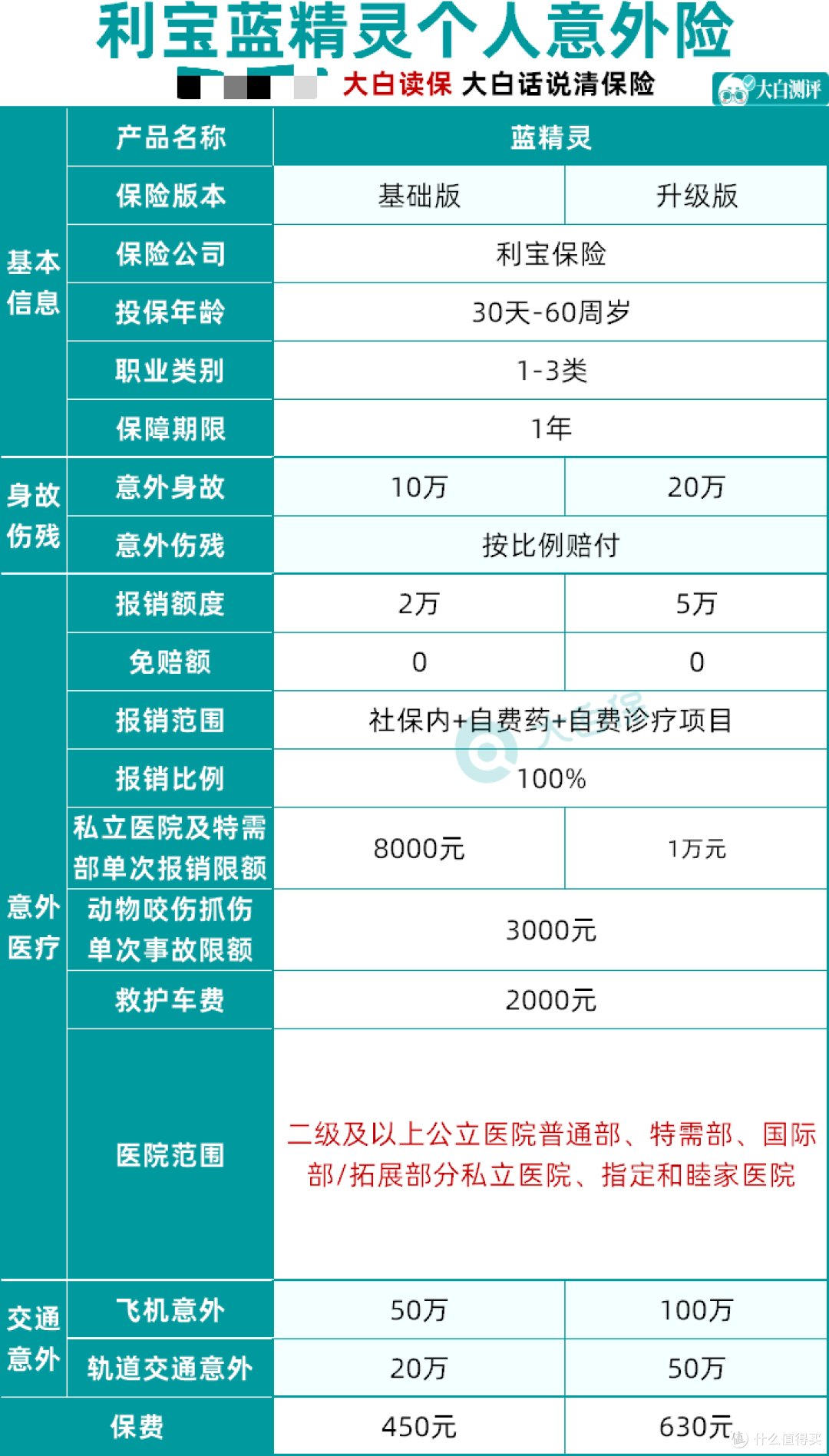 1000以内,能报销私立医院、特需部、门急诊的意外险都有哪些?