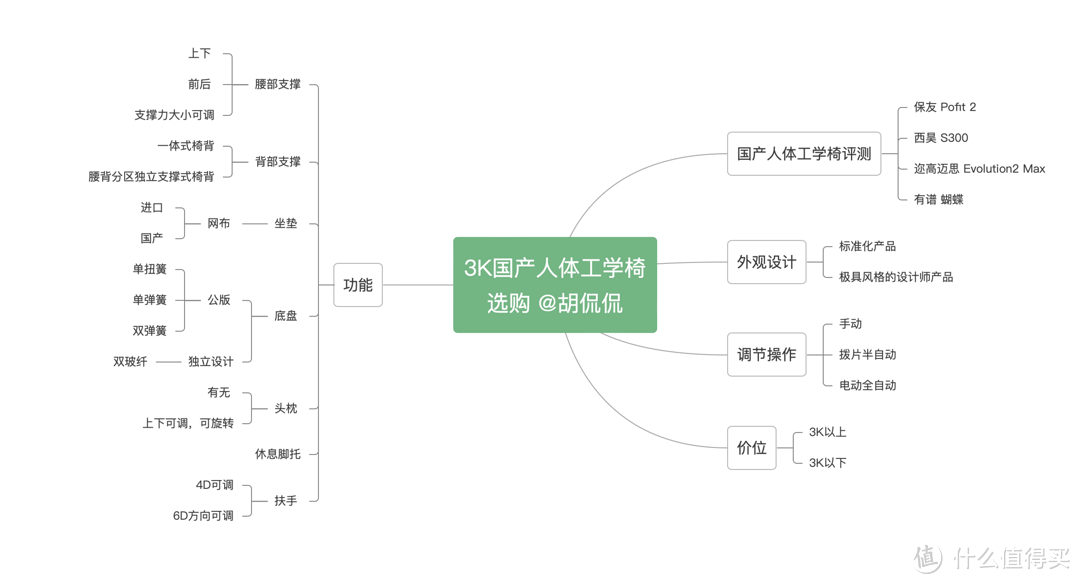 耗费两万， 3K以上价位国产天花板人体工学椅横评， 不同体型怎么选？ 保友/西昊/Ergomax/有谱，万字长文