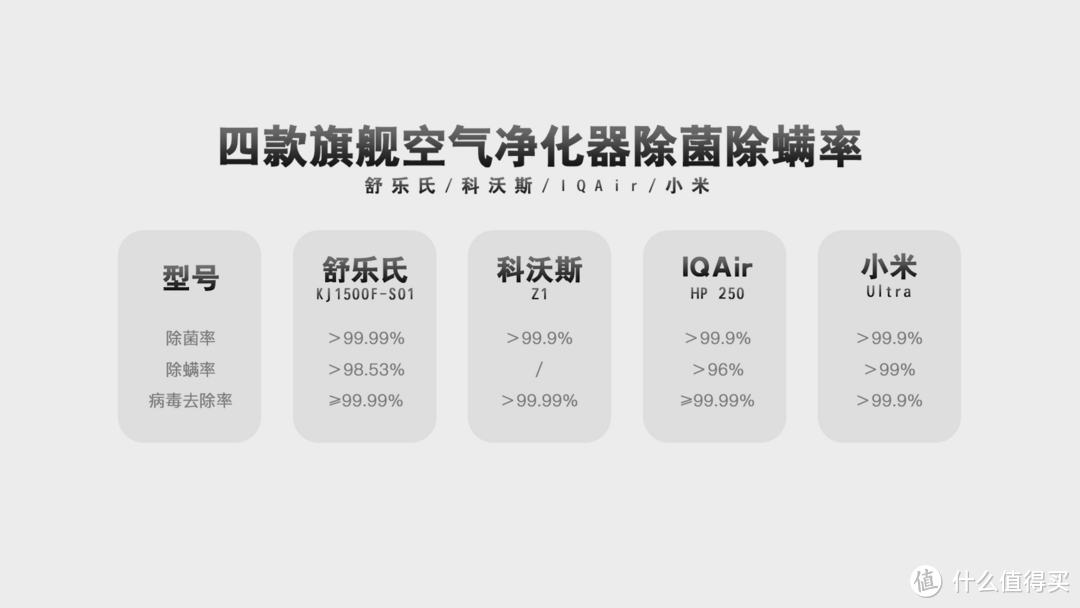 聚焦万元级赛道，四款旗舰净化器实测，谁能做到“三高一低”？