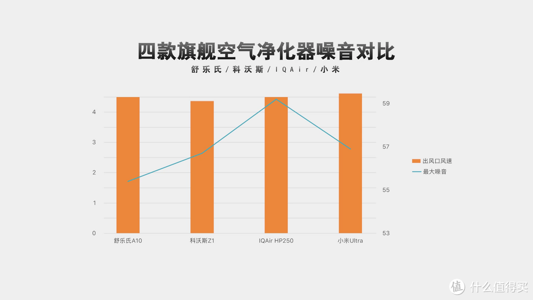 聚焦万元级赛道，四款旗舰净化器实测，谁能做到“三高一低”？