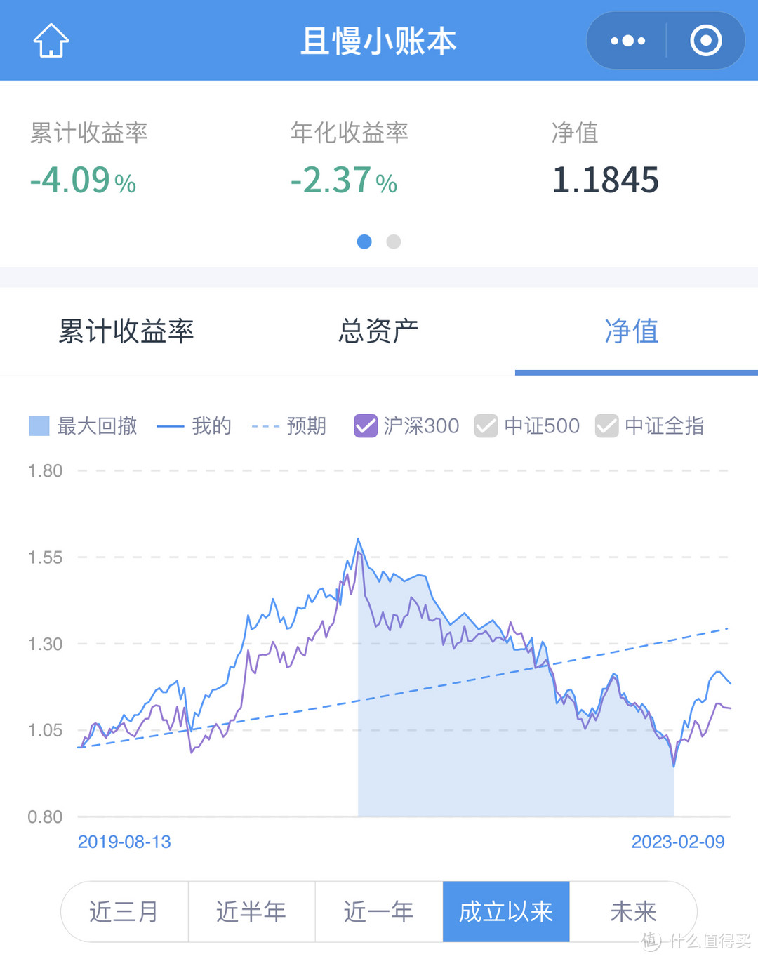 发车！基金定投实盘第43期，2023年2月分析与买入