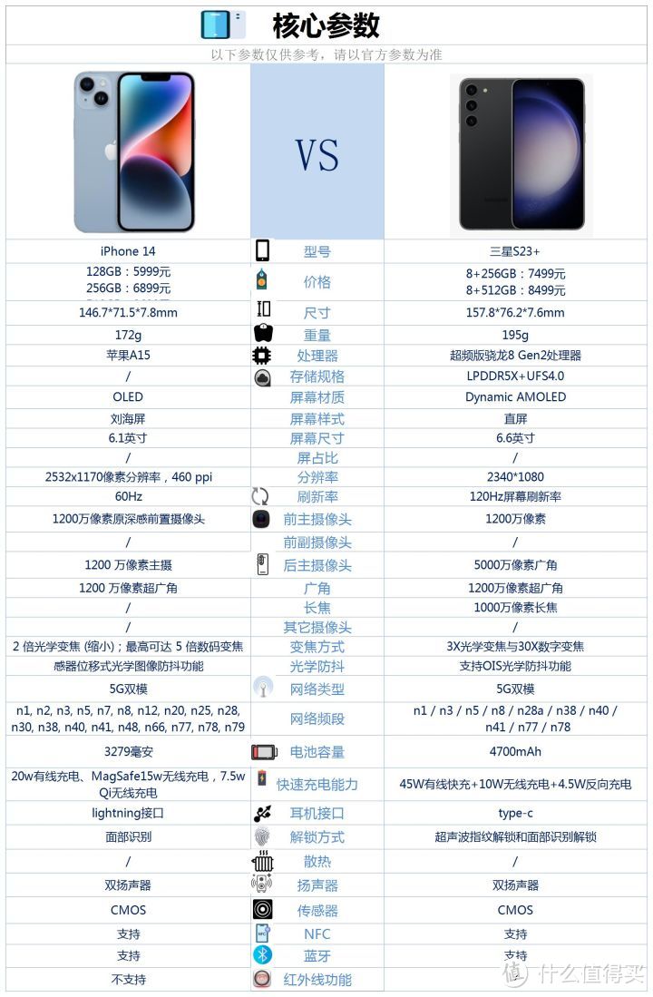 iPhone14和三星s23+之间咋选？