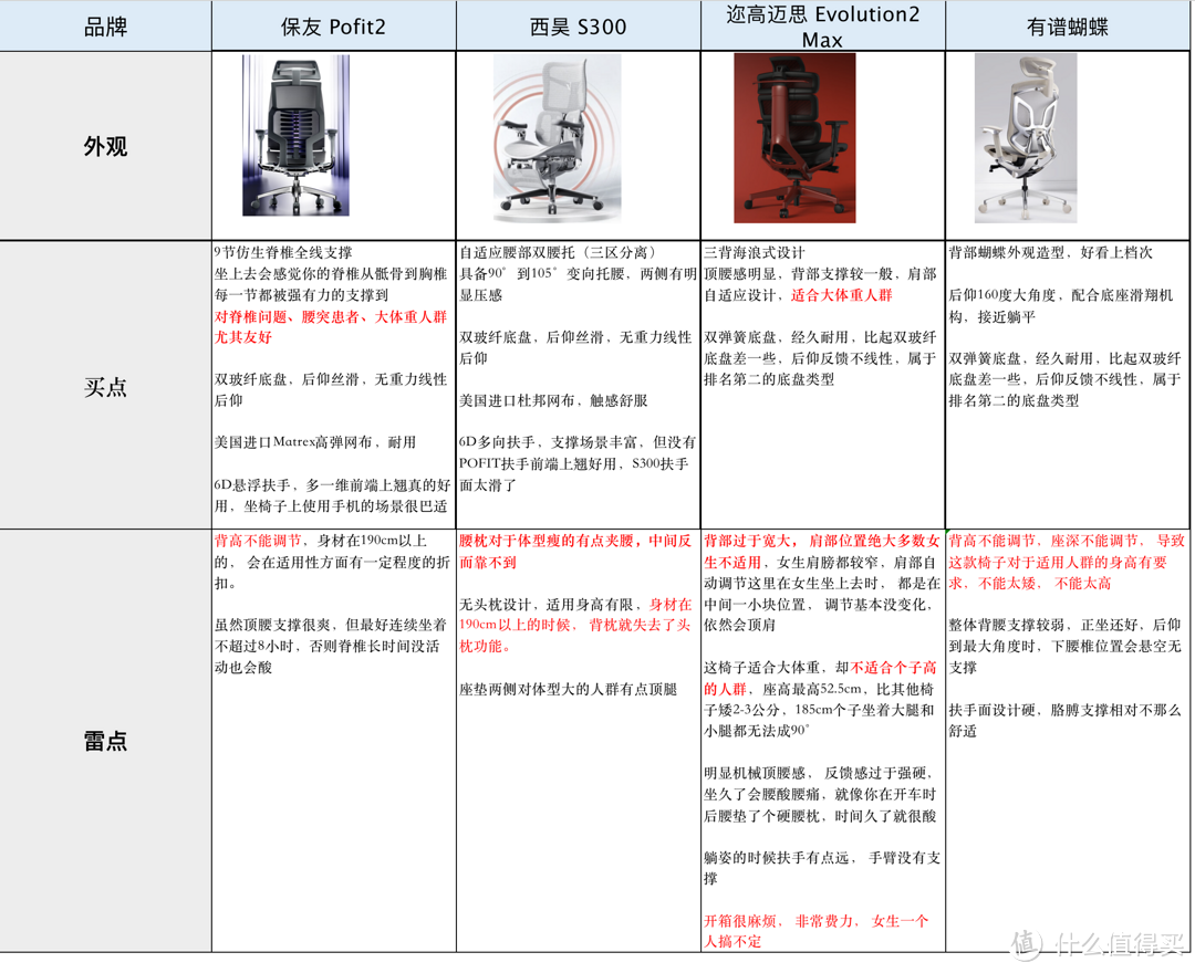 耗费两万， 3K以上价位国产天花板人体工学椅横评， 不同体型怎么选？ 保友/西昊/Ergomax/有谱，万字长文