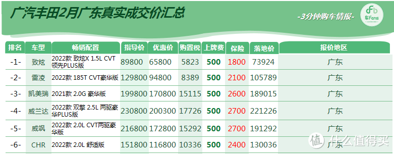 车fans二月广东超快报：日产优惠救不了销量，比亚迪价格开始松动
