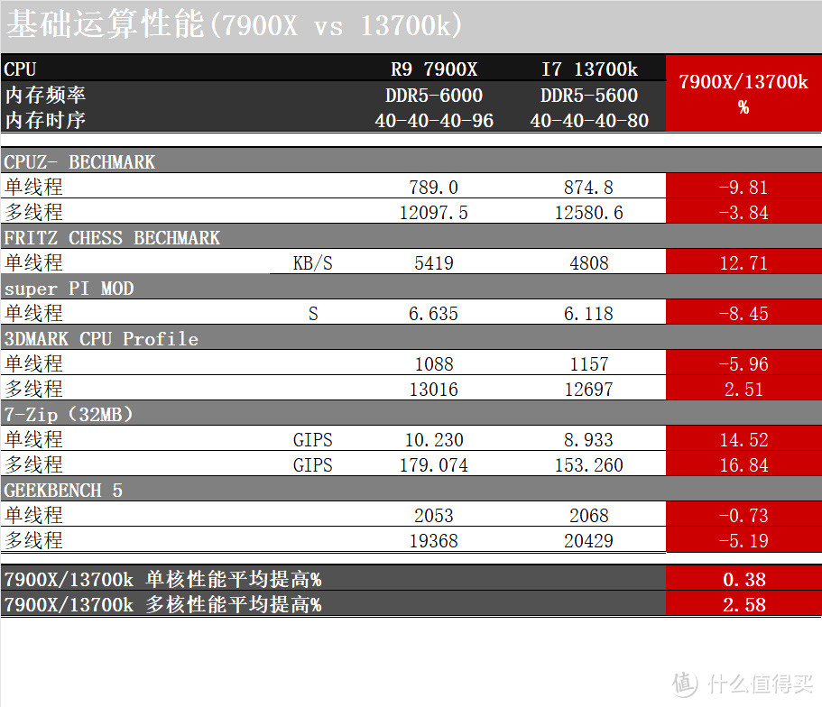 黑白混搭，双“79”的AM5平台3A主机，分别对比i家CPU和N家GPU