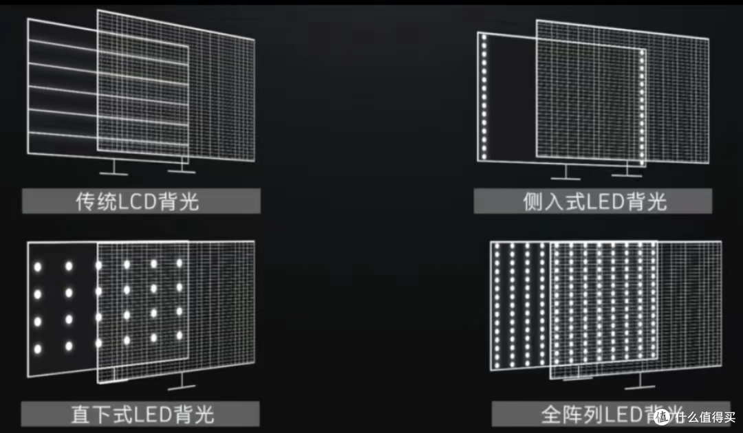 图 ｜电视背光类型