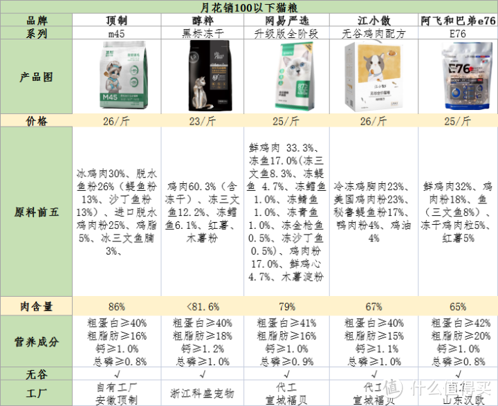 性价比猫粮推荐，猫粮哪个品牌好？2023猫粮排行榜