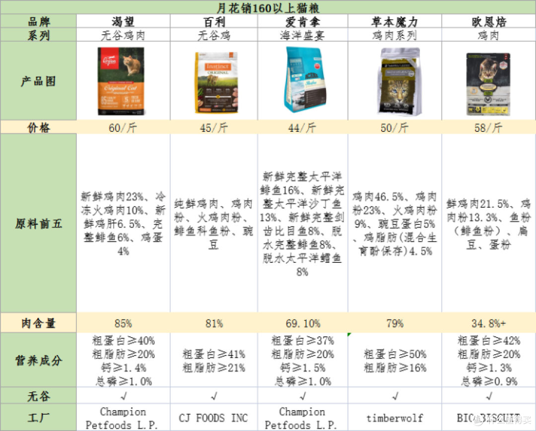 性价比猫粮推荐，猫粮哪个品牌好？2023猫粮排行榜