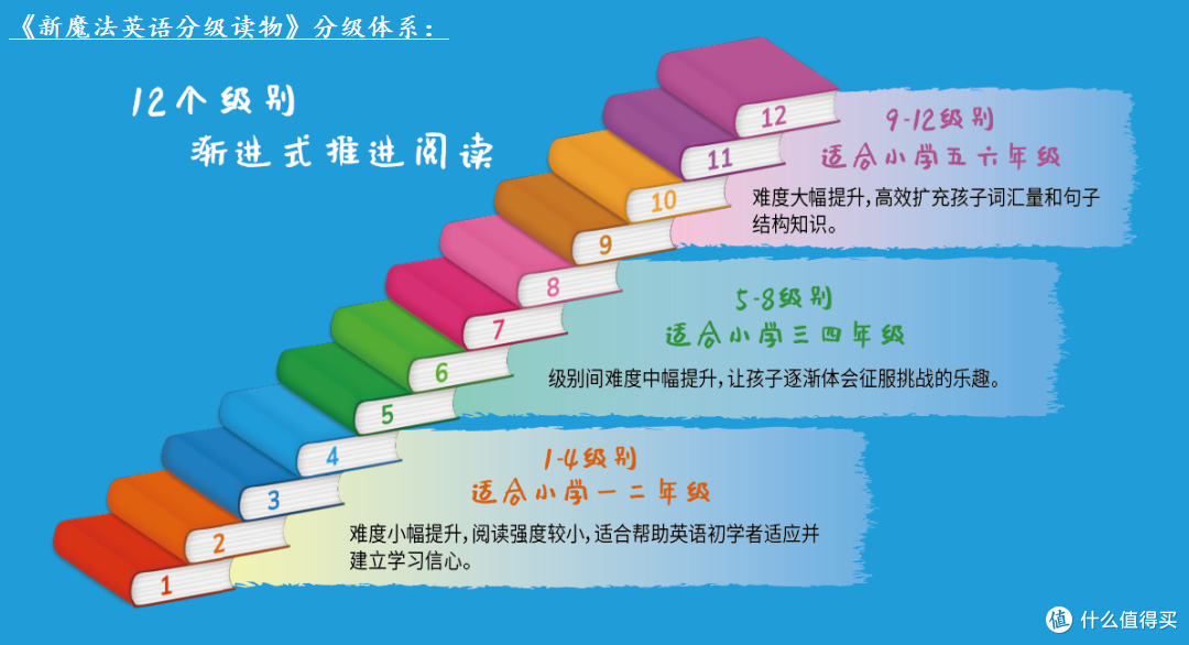 《新魔法英语分级读物》包含1个预备级+12个正式级别