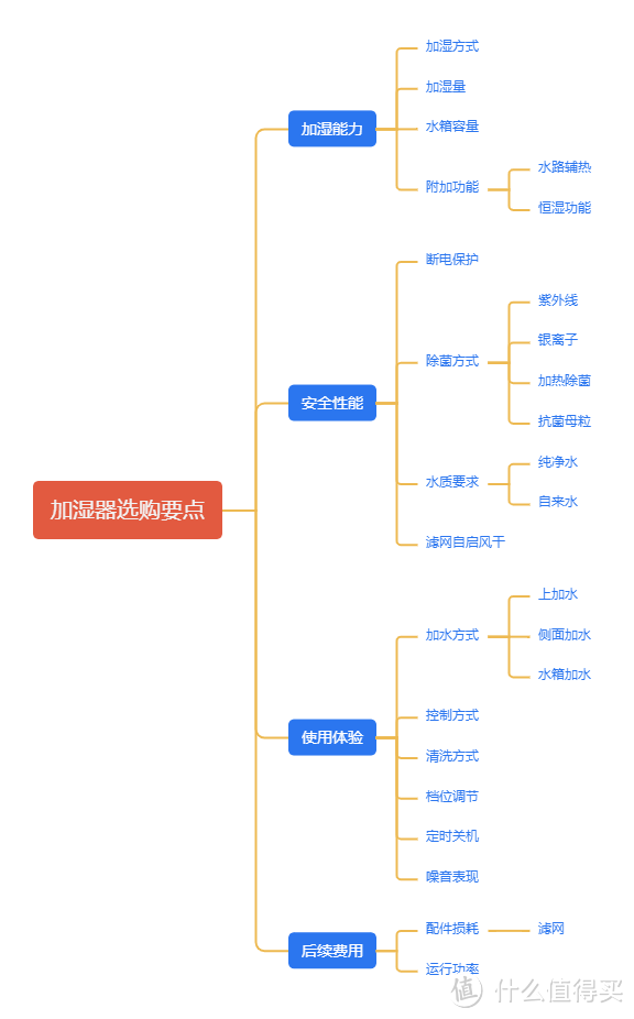 加湿器推荐！超声波、无雾加湿器怎么选？加湿净化一体机是智商税吗？附各品牌高性价比加湿器推荐！