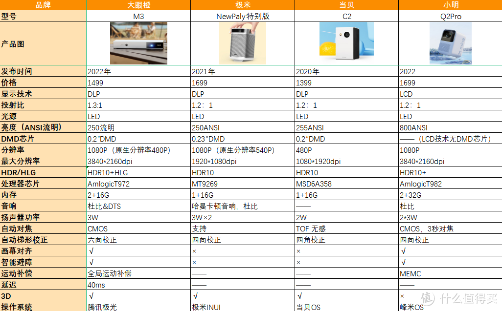 2023年便携式投影仪推荐：这6款3000以内的投影仪请直接抄作业！