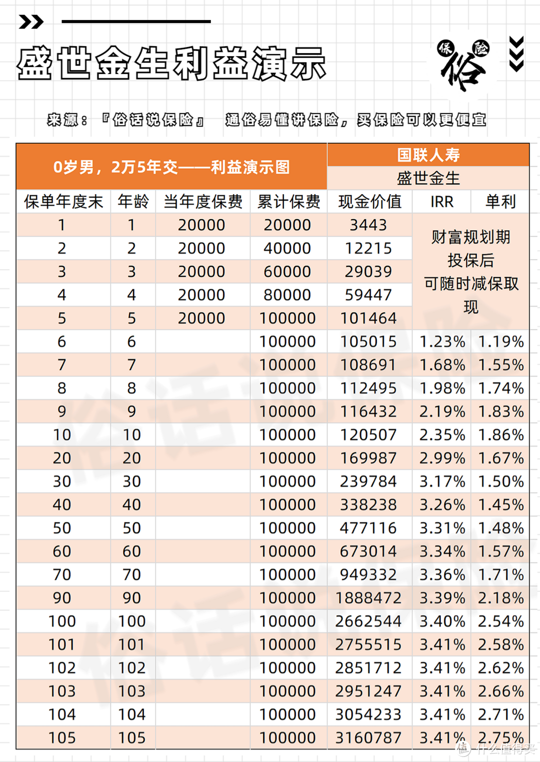 0岁男，2万5年交，盛世金生利益演示图