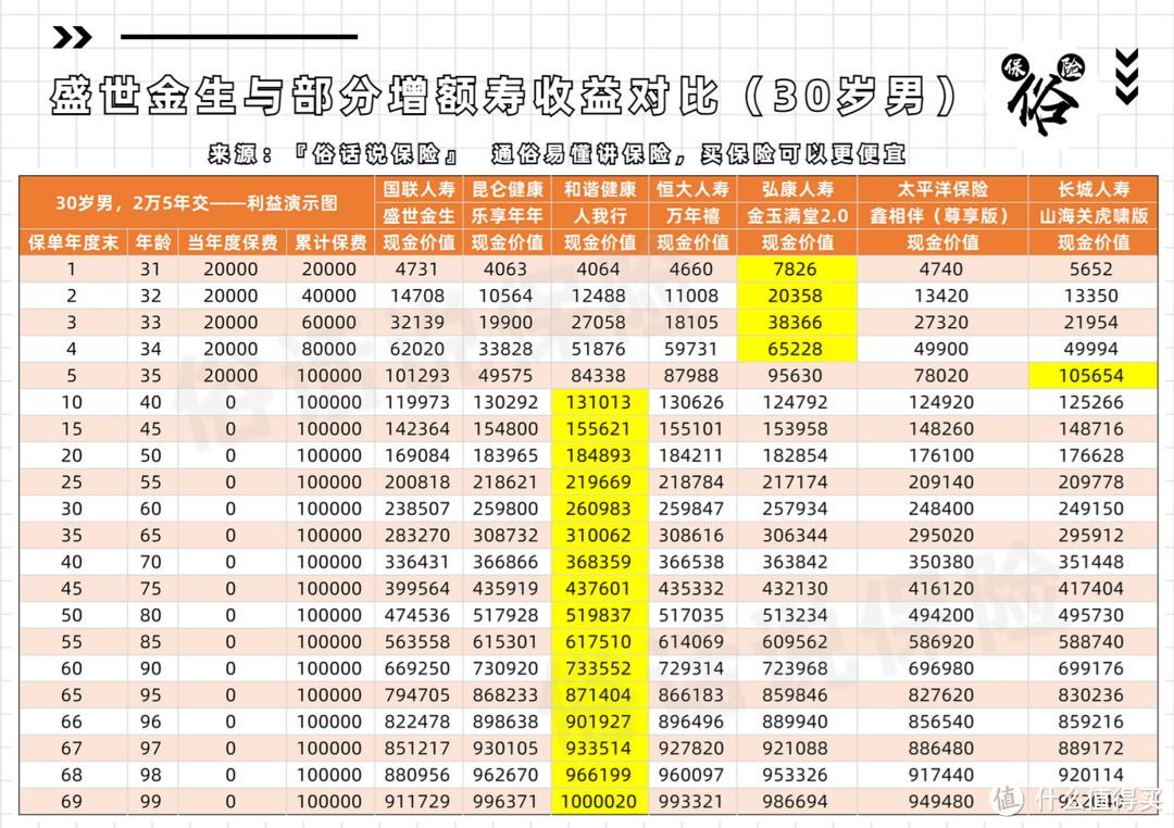 30岁男，2万5年交，盛世金生与其他增额寿对比