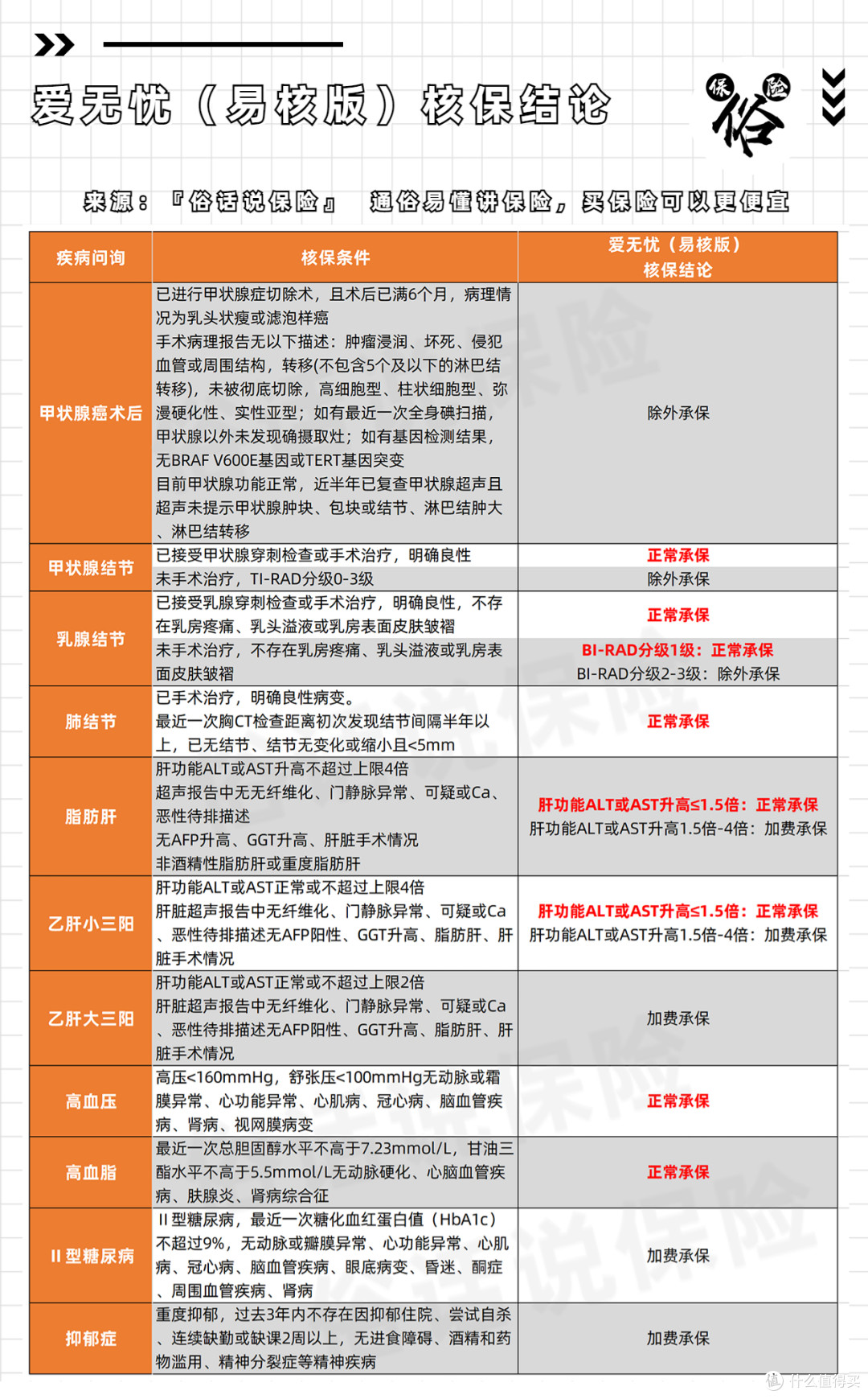 爱无忧(易核版)核保结论