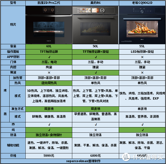 2023年高端蒸烤一体机怎么选？凯度最新旗舰款ZD Pro二代深度实测告诉你！