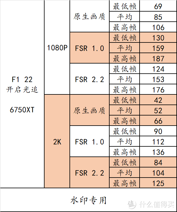 流畅度提升！画质提升！《F1 22》FSR 2.2 实测