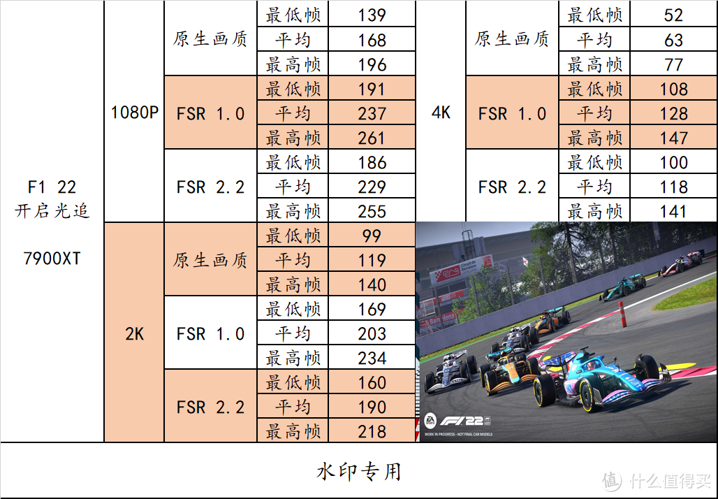 流畅度提升！画质提升！《F1 22》FSR 2.2 实测