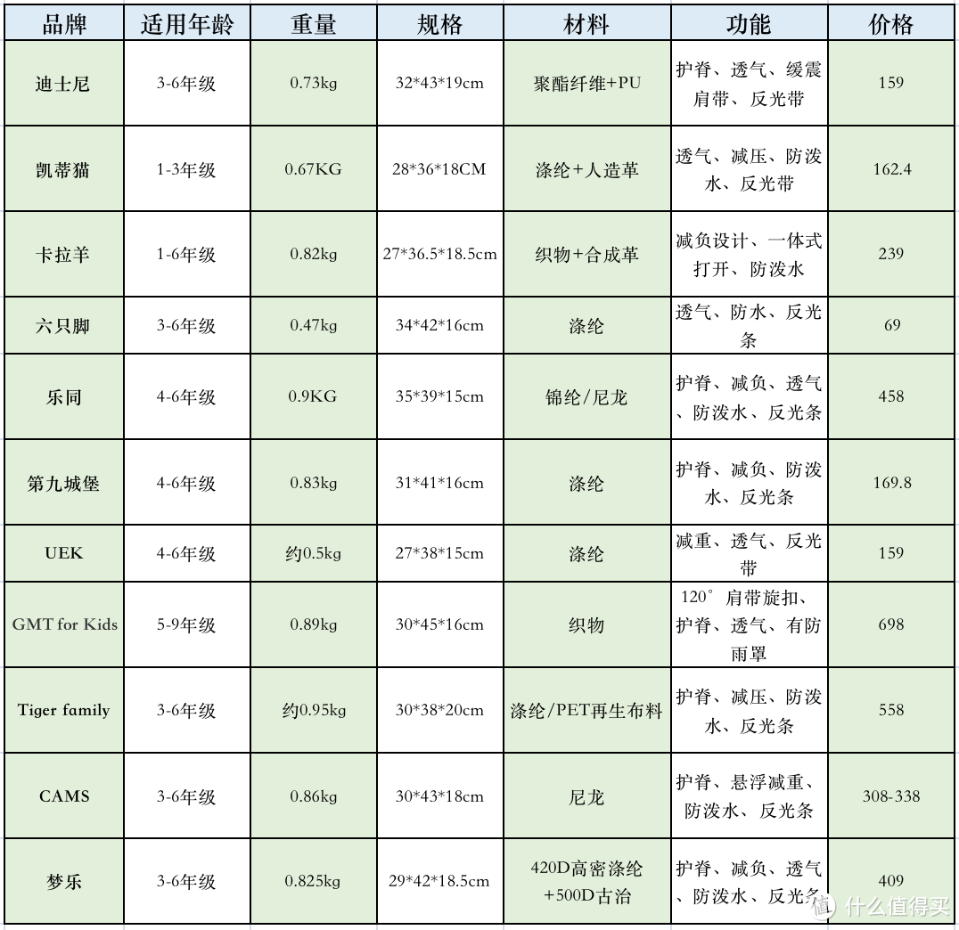 开学季宝贝装备焕新，儿童书包选购分享