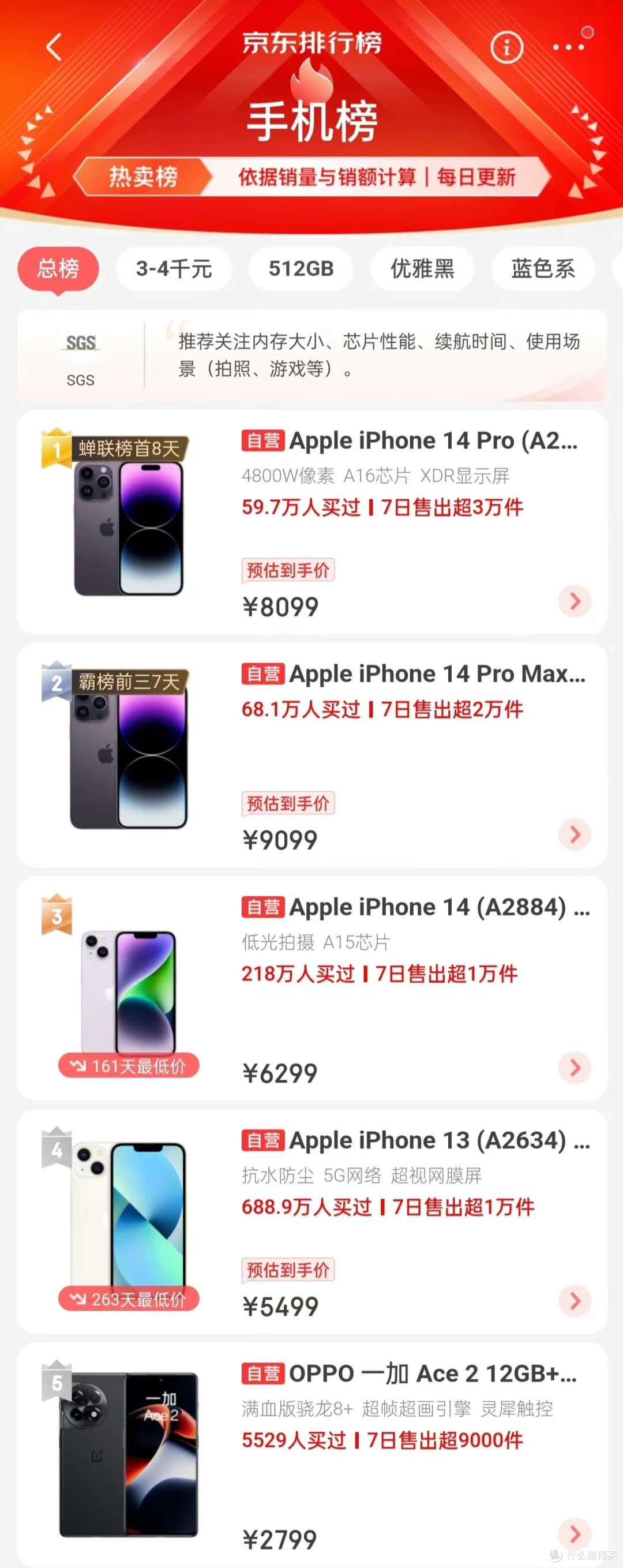 超越小米13和华为Mate50，安卓手机热销第一名，12G+256G仅2799元