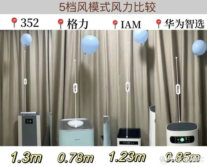 实测四款空气净化器，2000-3000价位空气净化器推荐，352，IAM，格力，华为智选空气净化器哪个好