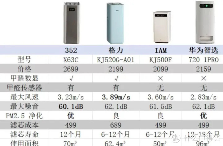 实测四款空气净化器，2000-3000价位空气净化器推荐，352，IAM，格力，华为智选空气净化器哪个好