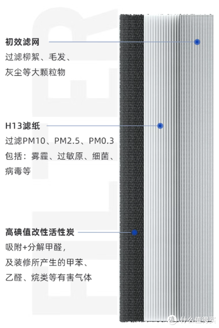 352X63C空气净化器滤网结构功能图