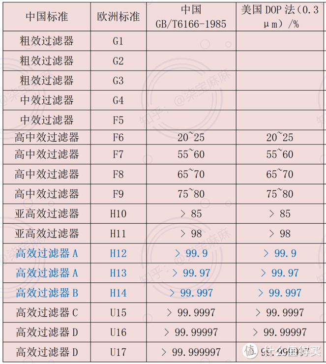 空气净化器Hepa滤网等级