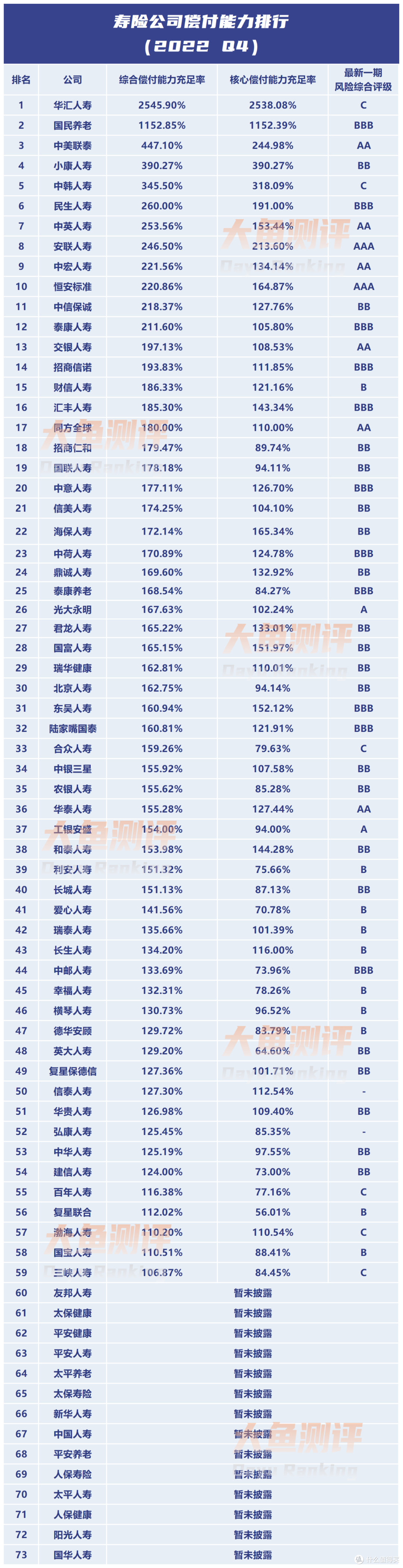 2022年4季度寿险公司偿付能力及风险评级排行（附2022年寿险公司保费规模）