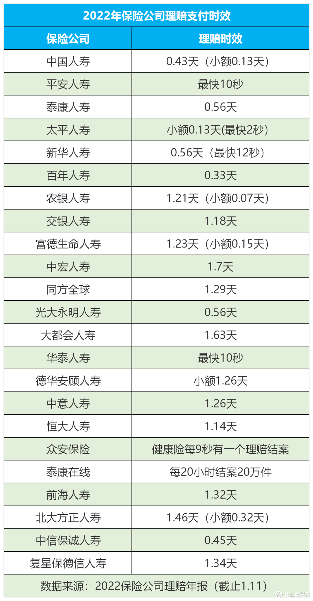 2022年,各家保险公司理赔数据说明……
