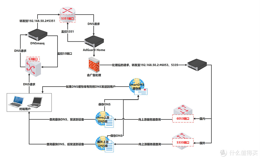 OpenWrt旁路由进阶篇SmartDNS+AdGuardHome设置DNS分流、秒开网页、去广告