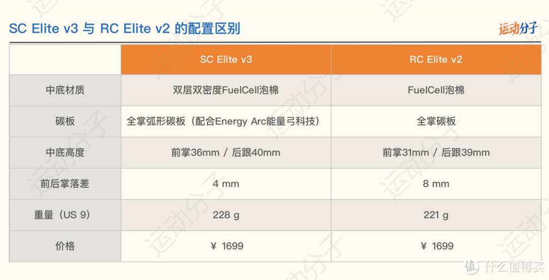 深度解析NEW BALANCE顶级碳板竞速鞋，SC Elite v3的中底设计理念