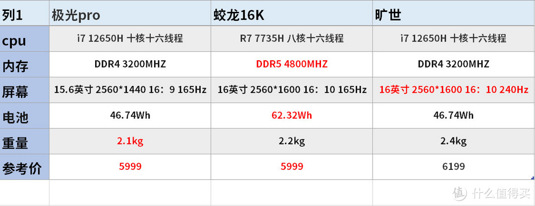 RTX4060同门大战：极光VS蛟龙VS旷世~【对比+攻略】