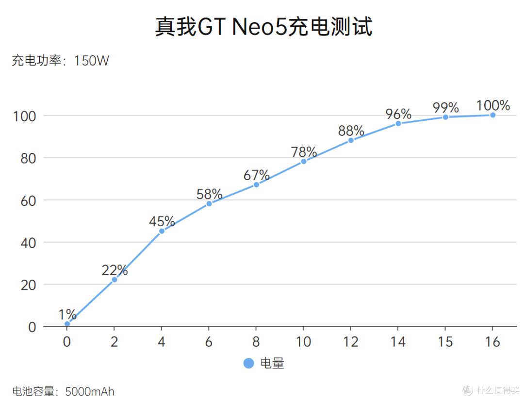 充电性能全面越级,真我GT Neo5评测:同价位独一档的存在