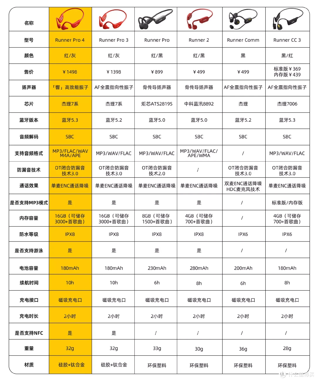 专业骨传耳机哪一款值得入手?南卡Runner Pro 4完美诠释南卡響高效能振子,体验非凡音质