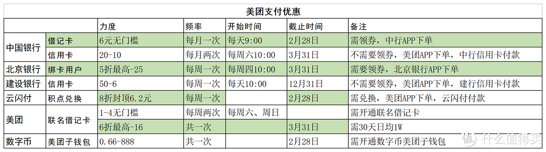 外卖省钱指南，11种饿了么美团支付优惠