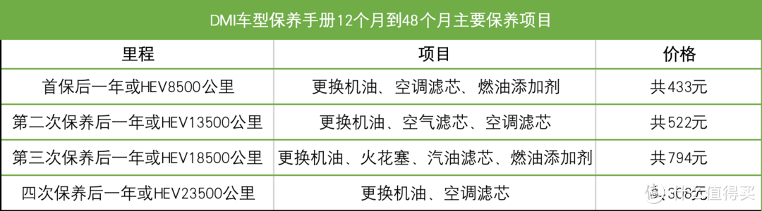 汉DM-i售后保养：价格便宜周期长，且没大保养，取送车服务还能搞成免费代驾