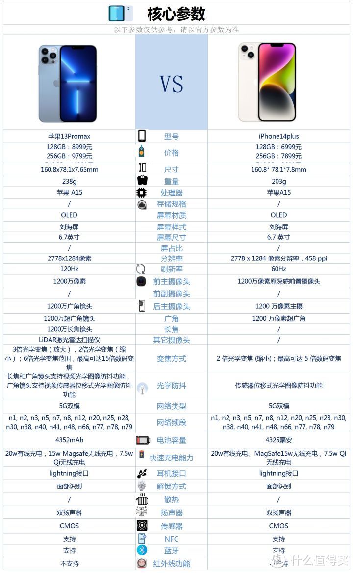 iPhone14plus和iPhone13promax之间咋选？