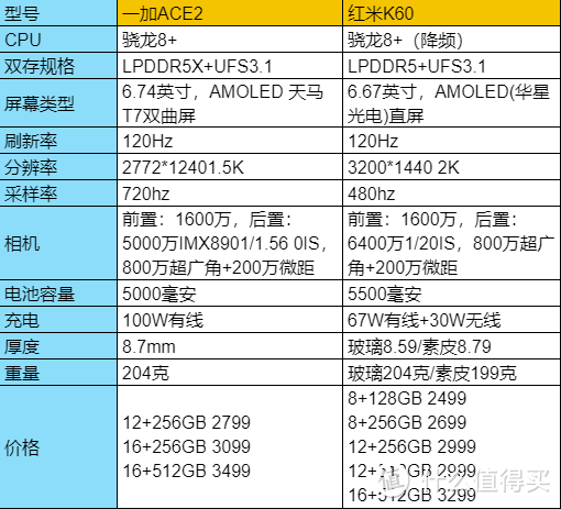 性能王大战焊门员，一加Ace2和降价的红米K60，谁更能打