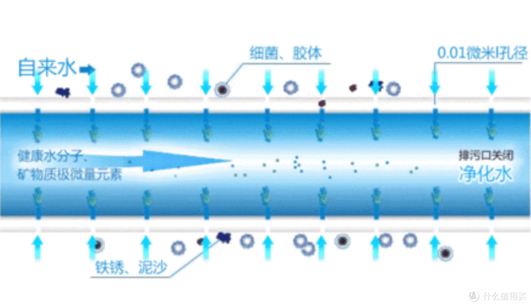 别争，除了反渗透，其他净水器过滤出来的水都不推荐直接喝！