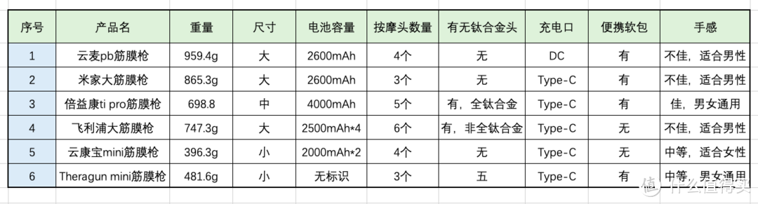 ​节后吃胖要减肥，运动怎么能少了筋膜枪——6款主流筋膜枪横评，让你不花冤枉钱