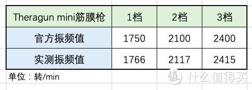 ​节后吃胖要减肥，运动怎么能少了筋膜枪——6款主流筋膜枪横评，让你不花冤枉钱