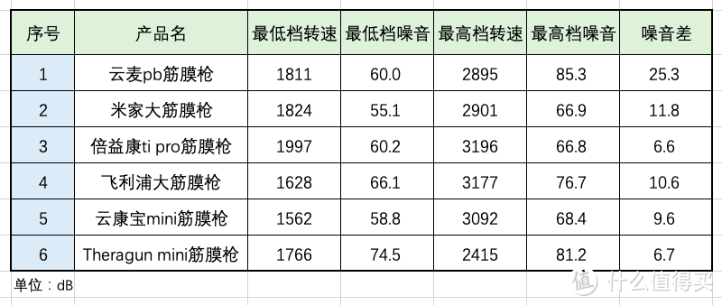 节后吃胖要减肥,运动怎么能少了筋膜枪——6款主流筋膜枪横评,让你不花冤枉钱