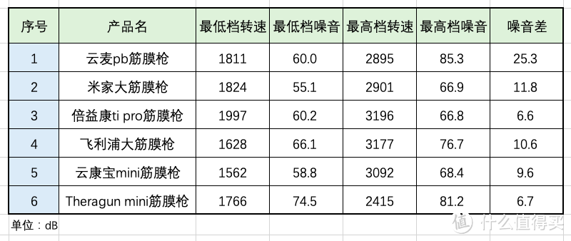 ​节后吃胖要减肥，运动怎么能少了筋膜枪——6款主流筋膜枪横评，让你不花冤枉钱