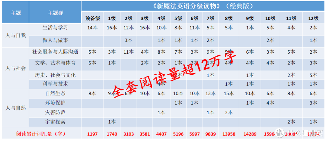 《新魔法英语分级读物》完美匹配新课标话题