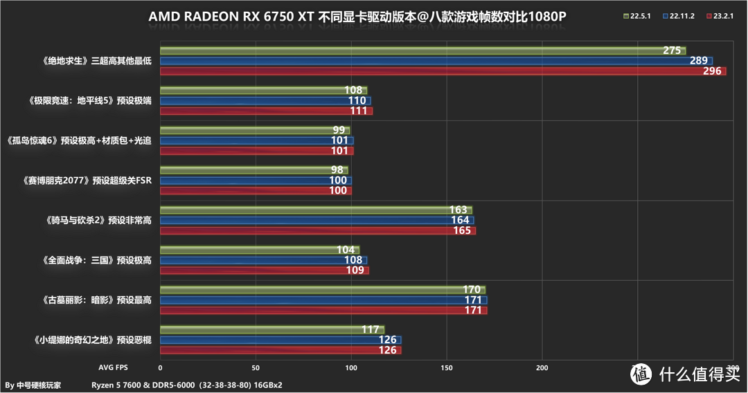 RX 6750 XT继续战未来？AMD最新23.2.1版本对比老驱动实测