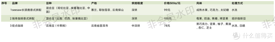 首次尝试炬点咖啡实验室咖啡豆