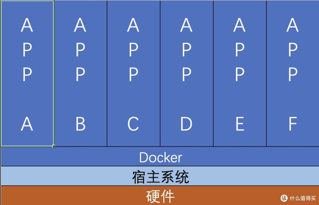 docker运行环境示意