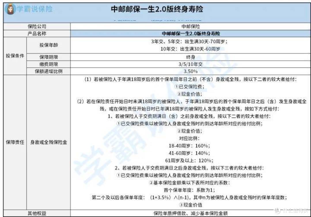 中邮邮保一生2.0版终身寿险保障怎么样？到底好不好？值不值得买？