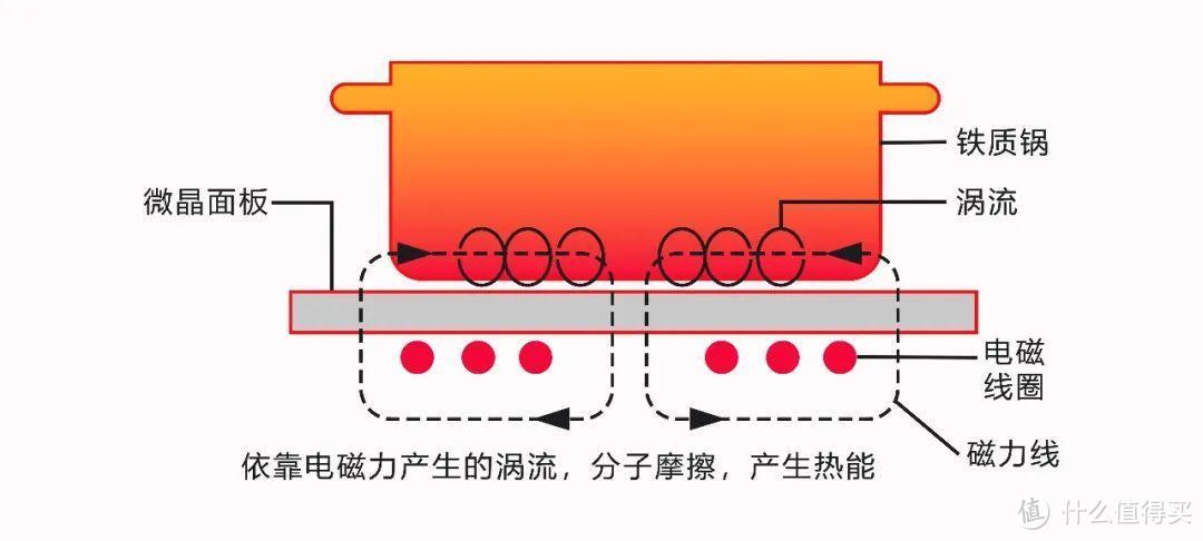 电陶炉和电磁炉的区别是什么？哪种更适合家用？对比下一目了然！