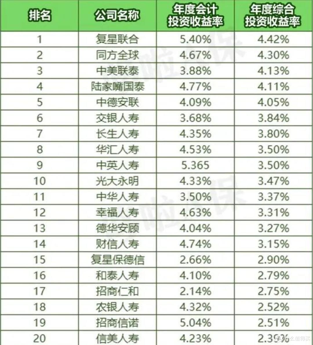 59家寿险公司,7家投资收益率为负!我们的保单还赔吗?
